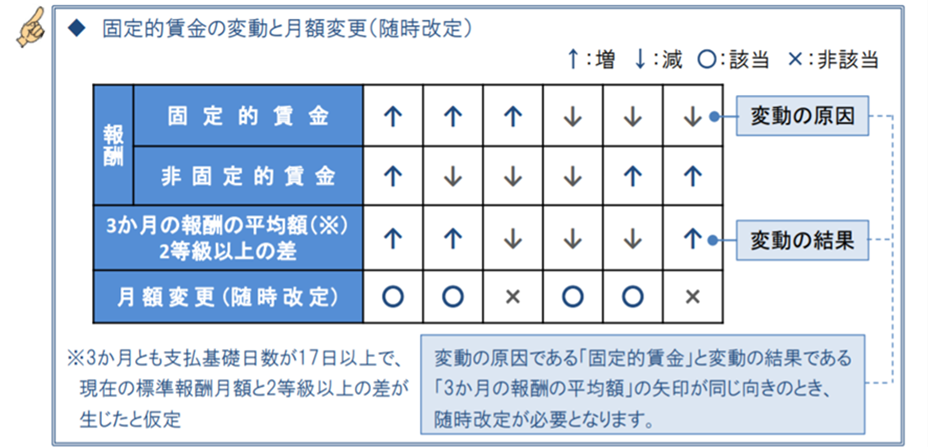固定的賃金の変動と月額変更（随時改定）